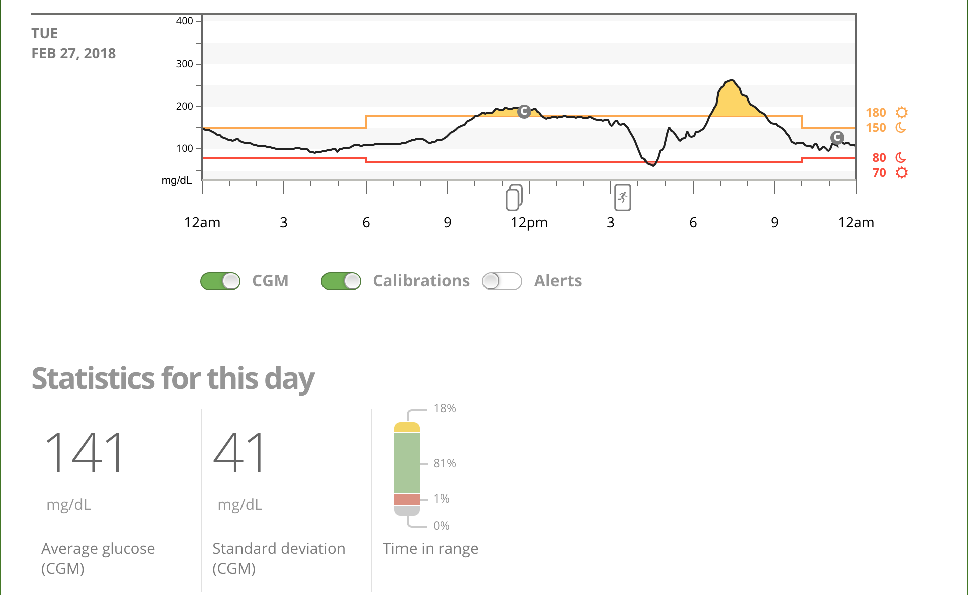 The first day analysis