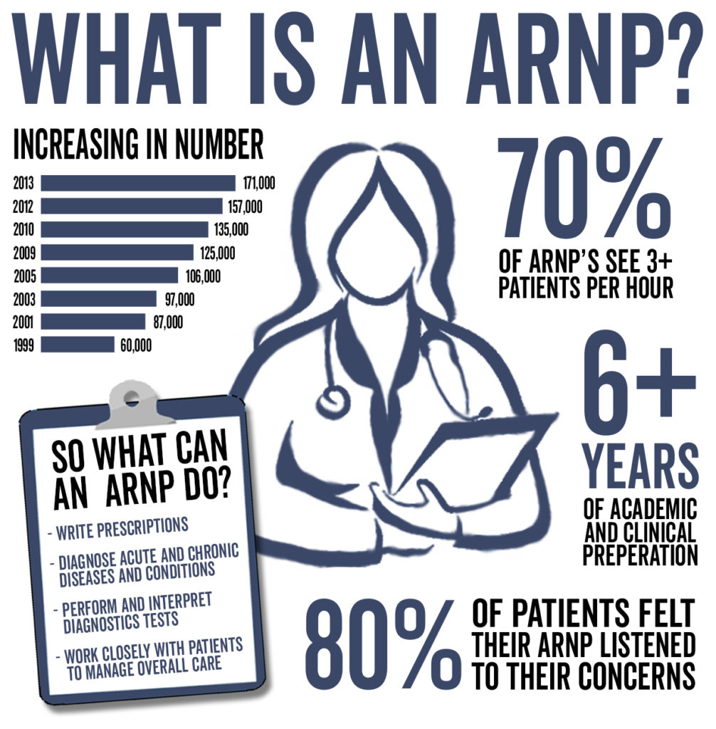 What Is Arnp